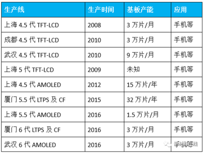 十年总投资超10000亿！国内液晶/OLED面板、驱动IC、模组50家公司详解